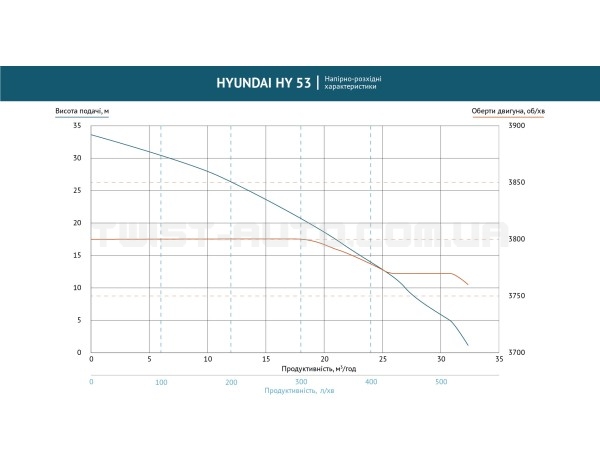 Помпа бензинова для чистої води HY 53 Hyundai