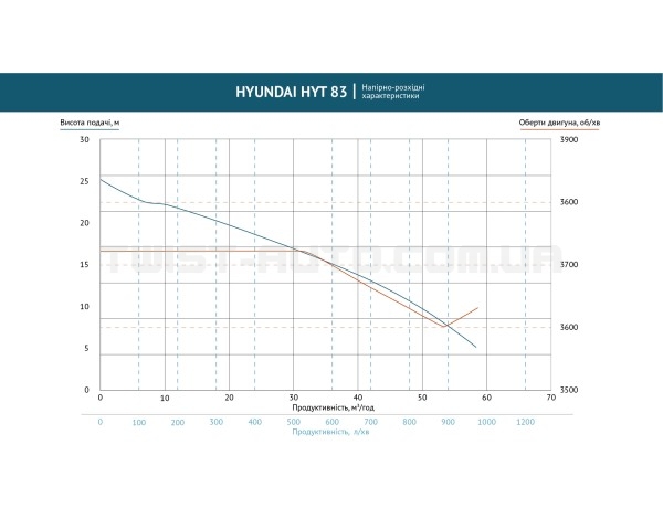 Помпа бензиновая для загрязненной воды HYT 83 Hyundai