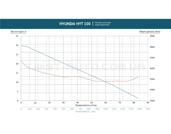 Насос бензиновый для загрязненной воды HYT 100 Hyundai
